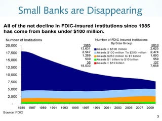 Small Banks are Disappearing 
 