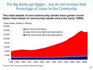 The Big Banks get Bigger…but do not increase their 
Percentage of Loans to the Community 
 