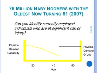 78 MILLION BABY BOOMERS WITH THE
   OLDEST NOW TURNING 61 (2007)
  -   Can you identify currently employed




                                                        CG Hylton
      individuals who are at significant risk of
      injury?

 Physical
                                                   Physical
 Demand
                                                   Demand
Capability
                                                   Of Job



                20            40          60
       10                    Age
 
