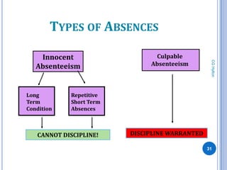TYPES OF ABSENCES

    Innocent                   Culpable




                                                 CG Hylton
   Absenteeism                Absenteeism



Long        Repetitive
Term        Short Term
Condition   Absences



   CANNOT DISCIPLINE!    DISCIPLINE WARRANTED

                                                31
 