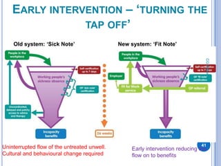 EARLY INTERVENTION – ‘TURNING THE
                TAP OFF’
    Old system: ‘Sick Note’                   New system: ‘Fit Note’




                                                                                 CG Hylton
Uninterrupted flow of the untreated unwell.                                    41
                                                   Early intervention reducing the
Cultural and behavioural change required           flow on to benefits
 