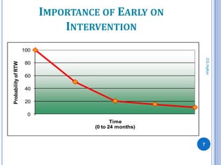 IMPORTANCE OF EARLY ON
                               INTERVENTION
                     100




                                                           CG Hylton
Probability of RTW




                      80

                      60

                      40

                      20

                      0
                                           Time
                                    (0 to 24 months)


                                                       7
 