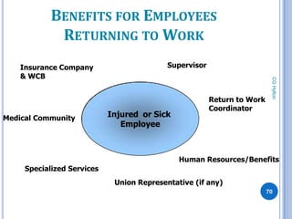 BENEFITS FOR EMPLOYEES
             RETURNING TO WORK
    Insurance Company                      Supervisor
    & WCB




                                                                          CG Hylton
                                                        Return to Work
                                                        Coordinator
Medical Community           Injured or Sick
                               Employee



                                              Human Resources/Benefits
     Specialized Services
                             Union Representative (if any)
                                                                         70
 