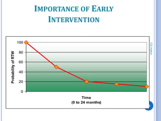IMPORTANCE OF EARLY
                              INTERVENTION

                     100




                                                       CG Hylton
                     80
Probability of RTW




                     60

                     40

                     20

                      0
                                         Time
                                   (0 to 24 months)
                                                      73
 