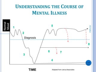 UNDERSTANDING THE COURSE OF
                    MENTAL ILLNESS




                                                                  CG Hylton
                 Diagnosis
Symptoms of
Depression




                                                             81

                    TIME     Adapted from Janus Associates
 