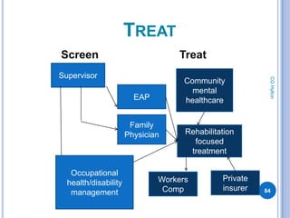 TREAT
Screen                            Treat
Supervisor




                                                         CG Hylton
                                    Community
                                      mental
                        EAP         healthcare


                       Family
                      Physician     Rehabilitation
                                      focused
                                     treatment

   Occupational
                              Workers         Private
  health/disability
                               Comp           insurer   84
   management
 