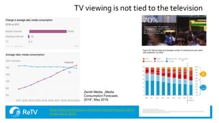 TV viewing is not tied to the television
Zenith Media, „Media
Consumption Forecasts
2018“, May 2018.
https://www.zenithmed...