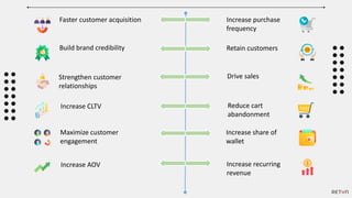 Faster customer acquisition
Build brand credibility
Maximize customer
engagement
Drive sales
Retain customers
Increase AOV
Increase CLTV
Increase purchase
frequency
Reduce cart
abandonment
Increase share of
wallet
Increase recurring
revenue
Strengthen customer
relationships
 