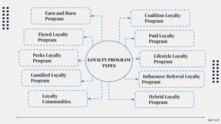 Earn and Burn
Program
Lifestyle Loyalty
Program
Paid Loyalty
Program
Coalition Loyalty
Program
Perks Loyalty
Program
Loyalty
Communities
Hybrid Loyalty
Program
Inﬂuencer/Referral Loyalty
Program
Tiered Loyalty
Program
Gamiﬁed Loyalty
Program
LOYALTY PROGRAM
TYPES
 