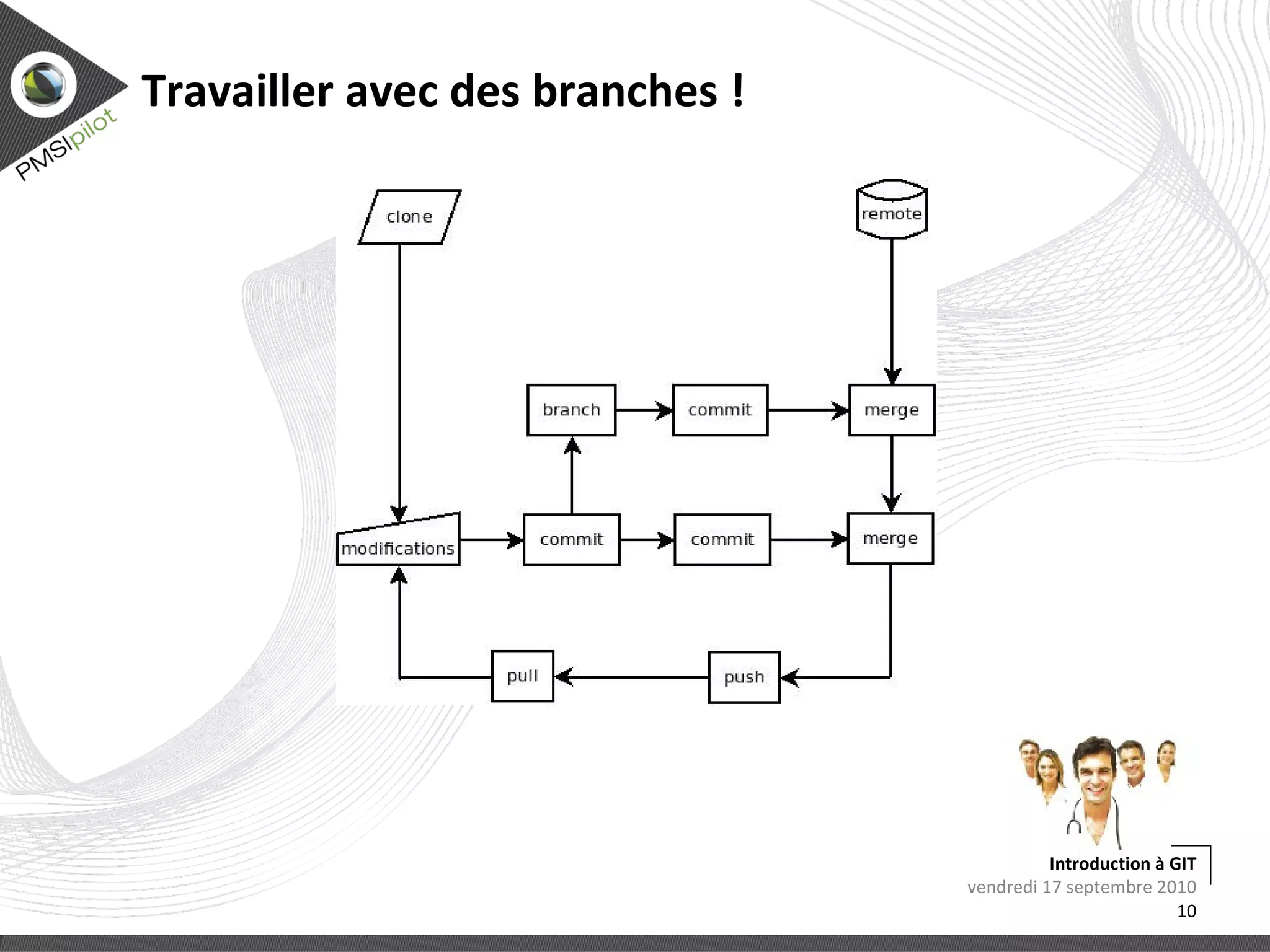 Création de branches locales 