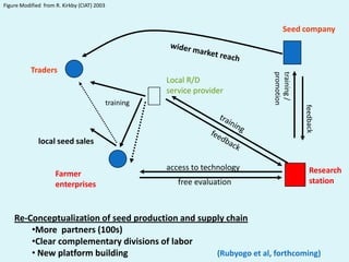 Reaching End-Users: Facts for helping CIAT move forward on strategic program development