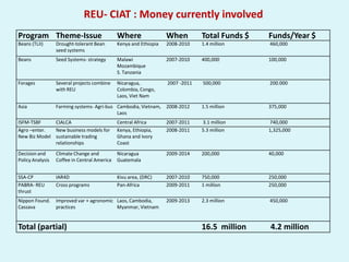 Reaching End-Users: Facts for helping CIAT move forward on strategic program development