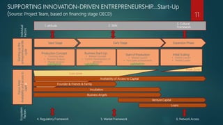 SUPPORTING INNOVATION-DRIVEN ENTREPRENEURSHIP….Start-Up
(Source: Project Team, based on financing stage OECD)
Seed Stage Early Stage Expansion Phase
Production Concept:
• Checking ideas
• Business Analysis
• Market Analysis
Business Start-Up:
• Market Concept
• Further Development of
products
Start of Production:
• Market Launch
• First Sales achievements
Initial Scaling:
• Market Launch
• Market Leader
Startingupthe
entrepreneuriallife
cycle
Availability of Access to Capital
Founder & Friends & Family
Incubators
Business Angels
Venture Capital
FocusArea:
Availabilityandaccessto
capital
Individual
Factors 1. attitude 2. Skills
3. Cultural
Framework
Loss zone
Profit Zone
Loans
Ecosystem
Factors
4. Regulatory Framework 5. Market Framework 6. Network Access
11
validation validation validation
 