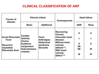 Acute rheumatic fever presentation lecture | PPT