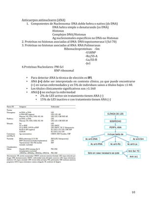Anticuerpos	
  antinucleares	
  (ANA)	
  
1. Componentes	
  de	
  Nucleosoma:	
  DNA	
  doble	
  hebra	
  o	
  nativo	
  (ds	
  DNA)	
  
	
  
	
  
	
  
	
  	
  	
  	
  	
  DNA	
  hebra	
  simple	
  o	
  denaturando	
  (ss	
  DNA)	
  
	
  
	
  
	
  
	
  	
  	
  	
  	
  Histonas	
  
	
  
	
  
	
  
	
  	
  	
  	
  	
  Complejos	
  DNA/Histonas	
  
	
  
	
  
	
  
	
  	
  	
  	
  	
  Ag	
  nucleosomales	
  específicos	
  no	
  DNA-­‐no	
  Histonas	
  
2.	
  Proteínas	
  no	
  histonas	
  asociadas	
  al	
  DNA:	
  DNA	
  topoisomerasa	
  I	
  (Scl	
  70)	
  
3.	
  Proteínas	
  no	
  histonas	
  asociadas	
  al	
  RNA:	
  RNA	
  Polimerasas	
  
	
  
	
  
	
  
	
  
	
  	
  	
  	
  	
  	
  	
  	
  	
  Ribonucleoproteínas:	
  	
  	
  -­‐Sm	
  
	
  
	
  
	
  
	
  
	
  
	
  
	
  
-­‐U1RNP	
  
	
  
	
  
	
  
	
  
	
  
	
  
	
  
-­‐Ro/SS-­‐A	
  
	
  
	
  
	
  
	
  
	
  
	
  
	
  
-­‐La/SS-­‐B	
  
	
  
	
  
	
  
	
  
	
  
	
  
	
  
-­‐Jo1	
  
4.Proteínas	
  Nucleolares:	
  PM-­‐Scl	
  
	
  
	
  
	
  	
  	
  	
  	
  	
  	
  	
  	
  	
  	
  	
  	
  	
  	
  	
  	
  	
  	
  	
  	
  RNP	
  ribosomal	
  
	
  
• Para	
  detectar	
  ANA	
  la	
  técnica	
  de	
  elección	
  es	
  IFI.	
  
• ANA	
  (+)	
  debe	
  ser	
  interpretado	
  en	
  contexto	
  clínico,	
  ya	
  que	
  puede	
  encontrarse	
  
(+)	
  en	
  varias	
  enfermedades	
  y	
  en	
  5%	
  de	
  individuos	
  sanos	
  a	
  títulos	
  bajos	
  <1:40.	
  
• Los	
  títulos	
  clínicamente	
  significativos	
  son	
  >1:160	
  
• ANA	
  (-­‐)	
  no	
  excluye	
  la	
  enfermedad	
  
• 2%	
  de	
  LES	
  activo	
  sin	
  tratamiento	
  tienen	
  ANA	
  (-­‐)	
  
• 15%	
  de	
  LES	
  inactivo	
  o	
  con	
  tratamiento	
  tienen	
  ANA	
  (-­‐)	
  
	
  
	
  

	
  
	
  
	
  
	
  
	
  
	
  	
  
	
  
	
  

10	
  

 