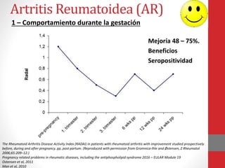 Artritis Reumatoidea (AR)
The Rheumatoid Arthritis Disease Activity Index (RADAI) in patients with rheumatoid arthritis with improvement studied prospectively
before, during and after pregnancy. pp, post partum. (Reproduced with permission from Gromnica-Ihle and Østensen, Z Rheumatol
2006;65:209–12.)
Pregnancy related problems in rheumatic diseases, including the antiphospholipid syndrome 2016 – EULAR Module 19
Ostensen et al, 2011
Man et al, 2010
1 – Comportamiento durante la gestación
Mejoría 48 – 75%.
Beneficios
Seropositividad
 