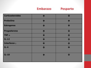 Corticosteroides  
Prolactina  
Estrogenos  
Progesterona  
TNF   
IL-12  
Interferon   
IL-4  
IL-10  
Embarazo Posparto
 