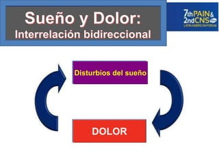 Disturbios del sueño
DOLOR
 