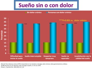 Sueño sin o con dolor
Afección física dolorosa crónica (CPPC) incluyó dolor en los miembros, dorsalgia, dolor articular, dolor gastrointestinal y cefaleas.
18,980 personas en UK, Alemania, Italia, Portugal y España; 17.1% con ≥CPPC
Ohayon. J Psychiatr Res. 2005;39(2):151-159
*** *** ***
***
***
***P<0.001 vs. dolor crónico
 