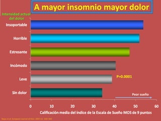 A mayor insomnio mayor dolor
Intensidad actual
del dolor
P=0.0001
Rejas et al. European Journal of Pain. 2007;11: 329–340
Peor sueño
 