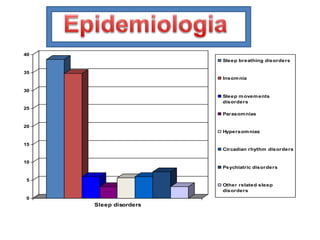 0
5
10
15
20
25
30
35
40
Sleep disorders
Sleep breathing disorders
Insomnia
Sleep movements
disorders
Parasomnias
Hypersomnias
Circadian rhythm disorders
Psychiatric disorders
Other related sleep
disorders
 