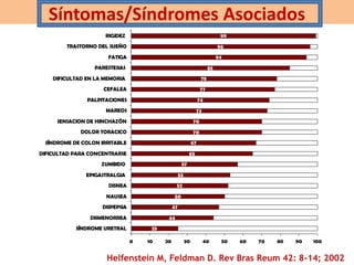 Síntomas/Síndromes Asociados
25
44
47
50
52
53
57
65
67
70
70
73
74
77
78
85
94
96
99
0 10 20 30 40 50 60 70 80 90 100
SÍNDROME URETRAL
DISMENORREA
DISPEPSIA
NAUSEA
DISNEA
EPIGASTRALGIA
ZUMBIDO
DIFICULTAD PARA CONCENTRARSE
SÍNDROME DE COLON IRRITABLE
DOLOR TORACICO
SENSACION DE HINCHAZÓN
MAREOS
PALPITACIONES
CEFALEA
DIFICULTAD EN LA MEMORIA
PARESTESIAS
FATIGA
TRASTORNO DEL SUEÑO
RIGIDEZ
Helfenstein M, Feldman D. Rev Bras Reum 42: 8-14; 2002
 