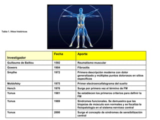 Tabla 1. Hitos históricos
Investigador
Fecha Aporte
Guillaume de Baillou 1592 Reumatismo muscular
Gowers 1904 Fibrositis
Smythe 1972 Primera descripción moderna con dolor
generalizado y múltiples puntos dolorosos en sitios
específicos
Moldofsky 1975 Primer electroencefalograma del sueño
Hench 1976 Surge por primera vez el término de FM
Yunus 1981 Se establecen los primeros criterios para definir la
FM
Yunus 1989 Síndromes funcionales. Se demuestra que las
biopsias de músculo son normales y se focaliza la
fisiopatología en el sistema nervioso central
Yunus 2000 Surge el concepto de síndromes de sensibilización
central
 
