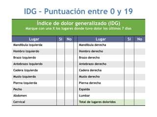 IDG – Puntuación entre 0 y 19
Índice de dolor generalizado (IDG)
Marque con una X los lugares donde tuvo dolor los últimos 7 días
Lugar Si No Lugar Si No
Mandíbula izquierda Mandíbula derecha
Hombro izquierdo Hombro derecho
Brazo izquierdo Brazo derecho
Antebrazo izquierdo Antebrazo derecho
Cadera izquierda Cadera derecha
Muslo izquierdo Muslo derecho
Pierna izquierda Pierna derecha
Pecho Espalda
Abdomen Lumbar
Cervical Total de lugares doloridos
 
