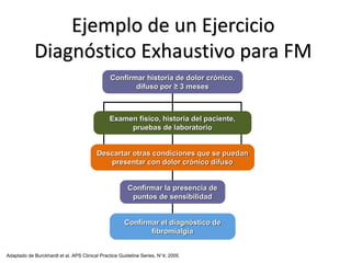 Ejemplo de un Ejercicio
Diagnóstico Exhaustivo para FM
Adaptado de Burckhardt et al. APS Clinical Practice Guideline Series, N°4; 2005
Confirmar historia de dolor crónico,
difuso por ≥ 3 meses
Confirmar el diagnóstico de
fibromialgia
Examen físico, historia del paciente,
pruebas de laboratorio
Descartar otras condiciones que se puedan
presentar con dolor crónico difuso
Confirmar la presencia de
puntos de sensibilidad
 