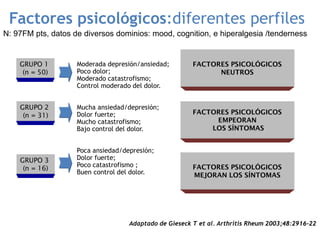 Factores psicológicos:diferentes perfiles
Moderada depresión/ansiedad;
Poco dolor;
Moderado catastrofismo;
Control moderado del dolor.
Mucha ansiedad/depresión;
Dolor fuerte;
Mucho catastrofismo;
Bajo control del dolor.
Poca ansiedad/depresión;
Dolor fuerte;
Poco catastrofismo ;
Buen control del dolor.
Adaptado de Gieseck T et al. Arthritis Rheum 2003;48:2916-22
FACTORES PSICOLÓGICOS
MEJORAN LOS SÍNTOMAS
FACTORES PSICOLÓGICOS
EMPEORAN
LOS SÍNTOMAS
FACTORES PSICOLÓGICOS
NEUTROS
GRUPO 1
(n = 50)
GRUPO 2
(n = 31)
GRUPO 3
(n = 16)
N: 97FM pts, datos de diversos dominios: mood, cognition, e hiperalgesia /tenderness
 