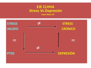 EJE CLHHA
Stress Vs Depresión
Lopez Mato, 99
STRESS STRESS
AGUDO CRÓNICO
PTSD DEPRESIÓN
 