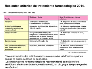 Tabla 2. Enfoque farmacológico (Claw D, JAMA 2014)
Familia
Molécula y dosis Nivel de evidencia y efectos
adversos
Tricíclicos Amitriptilina 10-70 mg/día.
Ciclobenzaprina 5-20 mg/día
1-A. Sequedad de boca, aumento de
peso, constipación, mareos
IRSNA (inhibidores de
recaptación serotonina y
noradrenalina)
Duloxetina 30-120 mg/día. Milnaciprán
100-200 mg/día
1-A. Náuseas, palpitaciones, cefalea,
cansancio, taquicardia, hipertensión
arterial
Gabapentinoides Gabapentina 800-2400 mg/día.
Pregabalina hasta 600 mg/día en dosis
divididas (fue el primer fármaco
aprobado por la FDA para la FM)
1-A. Sedación, aumento de peso,
mareos
Cannabinoides Nabilona 0,5-1 mg 2 x día 1-A. Sedación, mareos, sequedad de
mucosas
ISRS (inhibidores selectivos
de la recaptación de la
serotonina)
Fluoxetina, sertralina, paroxetina 1-A. Náuseas, disfunción sexual,
aumento de peso, trastornos del
sueño
FDA: Food and Drug Administration.
*No están incluidos los antiinflamatorios no esteroides (AINE) ni los opioides
porque no existe evidencia de su eficacia.
Los tratamientos no farmacológicos recomendados son: ejercicios
aeróbicos, de fortalecimiento y estiramiento, tai chi, yoga, terapia cognitiva
conductual.
Recientes criterios de tratamiento farmacológico 2014.
 
