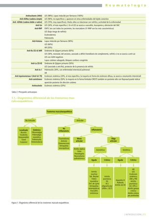 R e u m a t o l o g í a
Antinucleares (ANA)
Anti-ADNss (cadena simple)
Anti- ADNds (cadena doble o nativo)
Anti-Sm
Anti-RNP

Anti-histona

Anti-Ro (SS-A) MIR

Anti-La (SS-B)
Anti-Jo 1
Anti-topoisomerasa I (Anti-Scl 70)
Anti-centrómero
Antinucleolo

LES (98%). Lupus inducido por fármacos (100%)
LES (90%; no específicos ), aparecen en otras enfermedades del tejido conectivo
LES (70%; muy específicos), títulos altos se relacionan con nefritis y actividad de la enfermedad
LES (30%, el más específico ). En el LES se asocia a vasculitis, leucopenia y afectación del SNC
EMTC (en casi todos los pacientes, los marcadores U1-RNP son los más característicos)
LES (bajo riesgo de nefritis)
Esclerodermia
Polimiositis
Lupus inducido por fármacos (90%)
LES (60%)
AR (20%)
Síndrome de Sjögren primario (60%)
LES (30%, neonatal, del anciano, asociado a déficit hereditario de complemento, nefritis si no se asocia a anti-La)
LES con AAN negativos
Lupus cutáneo subagudo, bloqueo cardíaco congénito
Síndrome de Sjögren primario (50%)
LES (asociado a anti-Ro), protector de la presencia de nefritis
Polimiositis (30%, con enfermedad intersticial pulmonar)
AR
Esclerosis sistémica (20%, el más específico, la mayoría en forma de esclerosis difusa, se asocia a neumonitis intersticial)
Esclerosis sistémica (50%, la mayoría en la forma limitada-CREST) también en paciente sólo con Raynaud puede indicar
aparición posterior de afección cutánea
Esclerosis sistémica (20%)

Tabla 2. Principales anticuerpos.

1.1.- Diagnóstico diferencial de los trastornos músculo-esqueléticos

Trastornos musculoesqueléticos

No Articular

Localizado
Bursitis
Tendinitis
Osteomielitis
Túnel
Carpiano

Sistémico
Fibromialgia
Polimialgia
reumática
Polimiositis
Osteomalacia

Articular

No
Inflamatorio

Traumatismo
Artrosis
Osteonecrosis
Artropatías
neuropáticas

Inflamatorio

Mono
articular

Artritis séptica
Gota
Pseudogota
Reumatismo
palindrómico

Oligo
articular

Asimétrica

Aguda

Artritis
reactiva
Sdr. Beçhet
Fiebre
reumática
Enf. de Lyme
Artropatías
enteropáticas
Vasculitis
sistémicas

Crónica

Artritis
psoriásica
EA
ACJ
oligoarticular
(ANA+, B27)

Simétrica

Aguda

Crónica

Hepatitis B
Rubeola
Artritis de EII

AR
LES
Esclerosis
sistémica
DM y PM
Artritis
psoriásica
ACJ (FR+)
Artritis gotosa
crónica
Artritis crónica
por pirofosfato

Figura 1. Diagnóstico diferencial de los trastornos músculo-esqueléticos.

] INTRODUCCIÓN [ 11

 