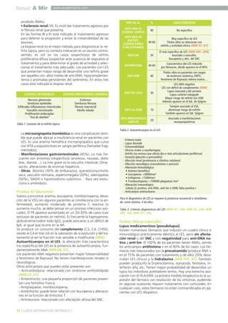 Manual A Mir

www.academiamir.com

arrollado ANAs).
• Esclerosis renal (VI). Es inútil dar tratamiento agresivo por
la fibrosis renal que presenta.
En las formas III y IV está indicado el tratamiento agresivo
para detener la progresión y evitar la irreversibilidad de las
lesiones.
La biopsia renal es el mejor método para diagnosticar la nefritis lúpica, pero su correcta indicación es un asunto controvertido; es útil en los casos sospechosos de nefritis
proliferativa difusa (sospechar ante ausencia de respuesta al
tratamiento) y para determinar el grado de actividad y seleccionar el tratamiento más adecuado. Los pacientes con LES
que presentan mayor riesgo de desarrollar una nefritis grave
son aquellos con: altos niveles de anti-DNA, hipocomplementemia y anomalías persistentes del sedimento. En estos tres
casos está indicada la biopsia renal.

TIPO DE Ac

%

CARACTERÍSTICAS

ANTI-DNA SS
(CADENA SIMPLE)

90

No específico

ANTI-DNA DS
(NATIVO,
CADENA DOBLE
O BICATENARIO)

40-60

Muy específico de LES
Títulos altos se relacionan con
nefritis y actividad clínica (MIR 07, 81)

ANTI-SM

30

El más específico de LES (MIR 00F, 204).
Asociado a vasculitis,
leucopenia y afec. del SNC

ANTIHISTONA

40-60

Característico del LES inducido
por fármacos, dónde aparece en el 90%

ANTI-RNP

40

Títulos altos en pacientes con rasgos
de esclerosis sistémica, EMTC,
fenómeno de Raynaud, edema manos…

LESIONES REVERSIBLES

LESIONES IRREVERSIBLES CRÓNICAS

ANTI RO (SSA)

30

Necrosis glomerular
Semilunas epiteliales
Infiltrados inflamatorios intersticiales
Vasculitis necrotizante
Proliferación endocapilar
"Asa de alambre"

Esclerosis
Semilunas fibrosas
Fibrosis intersticial
Atrofia tubular

LES ANA negativo
LES con déficit de complemento (MIR)
Lupus neonatal y del anciano
Lupus cutáneo subagudo
Mayor riesgo de nefritis (sin SSB)
Además aparece en el Sdr. de Sjögren

ANTI LA (SSB)

10

Siempre asociado al SSA,
disminuye riesgo de nefritis
También aparece en Sdr. Sjögren

ANTI-RIBOSOMALES
(ANTI-P)

20

Asociado a manifestaciones
neuropsiquiátricas

Tabla 1. Lesiones de la nefritis lúpica.

Tabla 2. Autoanticuerpos en el LES.

La microangiopatía trombótica es otra complicación temible que puede abocar a insuficiencia renal en pacientes con
LES. Es una anemia hemolítica microangiopática que cursa
con HTA y esquistocitosis en sangre periférica (hematíes fragmentados).
- Manifestaciones gastrointestinales (45%). Lo más frecuente son síntomas inespecíficos (anorexia, náuseas, dolor
leve, diarrea…). La más grave es la vasculitis intestinal. Otras:
ascitis, alteraciones de enzimas hepáticos…
- Otras. Abortos (30% de embarazos), queratoconjuntivitis
seca, vasculitis retiniana, esplenomegalia (20%), adenopatías
(50%), SIADH o hipotiroidismo subclínico… Rara vez evoluciona a amiloidosis.

Pruebas de laboratorio
Vamos a encontrar anemia, leucopenia, trombocitopenia, elevación de la VSG (en algunos pacientes se correlaciona con la enfermedad), aumento moderado de proteína C reactiva (si
aumenta mucho, se debe pensar en un proceso infeccioso asociado). El FR aparece aumentado en un 20-30% de casos (casi
exclusivo de pacientes sin nefritis). Es frecuente la hipergammaglobulinemia (sobre todo IgG), puede asociarse a un déficit de
IgA, al igual que ocurre en la AR.
Se produce un consumo del complemento (C3, C4, CH50),
siendo el C4 el más útil en la valoración de la evolución y del tratamiento al ser la fracción más sensible a modificarse (MIR).
Autoanticuerpos en el LES: la alteración más característica
(no específica) del LES es la presencia de autoanticuerpos, fundamentalmente ANA (MIR 08, 97).
Los pacientes ANA negativos presentan mayor fotosensibilidad
y fenómeno de Raynaud. No tienen manifestaciones renales ni
neurológicas.
Otros anticuerpos que pueden estar presentes son:
- Anticardiolipina: relacionado con síndrome antifosfolípido
(MIR 02, 51).
- Antieritrocito: una pequeña proporción de pacientes presentan una hemólisis franca.
- Antiplaquetas: trombocitopenia.
- Antilinfocito: puede tener relación con leucopenia y alteraciones en la función de linfocitos T.
- Antineurona: relacionado con afectación difusa del SNC.

36 ] LUPUS ERITEMATOSO SISTÉMICO [

- Eritema malar
- Lupus discoide
- Fotosensibilidad
- Úlceras orales o nasofaríngeas
- Artritis (no erosiva que afecta dos o más articulaciones periféricas)
- Serositis (pleuritis o pericarditis)
- Afección renal (proteinuria o cilindros celulares)
- Afección neurológica (convulsiones o psicosis)
- Alteración hematológica:
• Anemia hemolítica
• Leucopenia: <4000/mm3
• Linfopenia: <1500/mm3
• Trombocitopenia: <100000 plaquetas/ mm3
- Alteración inmunológica
(célula LE positiva, anti-DNA, anti-Sm o VDRL falso positivo )
- Anticuerpos antinucleares

Para el diagnóstico de LES se requiere la presencia secuencial o simultánea
de, como mínimo, 4 de ellos.
Tabla 3. Criterios diagnósticos del LES (MIR 07, 144; MIR 03, 230; MIR
99F, 102; MIR 97F, 99).

Formas clínicas especiales
Lupus medicamentoso (pseudolupus)
Existen numerosos fármacos que inducen un cuadro clínico e
inmunológico prácticamente idéntico al LES, pero sin afectación renal o del SNC y con negatividad para anti-DNA nativo y anti-Sm. El 100% de los pacientes tienen ANAs, siendo
los anticuerpos antihistona + en el 90% de los casos. Los fármacos más relacionados son la procainamida (produce ANA +
en el 75% de pacientes con tratamiento y de ellos 20% desarrollan LES clínico) y la hidralazina (MIR 97F, 87). También
pueden producirlo la D-penicilamina, isoniazida, fenitoína, interferón alfa, etc. Tienen mayor probabilidad de desarrollar un
lupus los individuos acetiladores lentos. Hay una estrecha asociación con el HLA-DR4. La primera medida terapéutica es la supresión del fármaco con resolución de los síntomas, pudiendo
en algunas ocasiones requerir tratamiento con corticoides. En
cualquier caso, estos fármacos no están contraindicados en pacientes con LES idiopático.

 