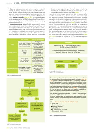 Manual A Mir

www.academiamir.com

• Glucocorticoides: su uso debe restringirse, si es posible, al
período de brote y, después, reducir la dosis de forma paulatina. A bajas dosis (<20 mg/día) se usan para el manejo situaciones leves (sin riesgo vital) pero que no se controlan con
tratamientos menos agresivos (antipalúdicos, AINEs) como
son la artritis y serositis (MIR 99, 86). Las dosis altas se reservan para afectación del SNC, glomerulonefritis proliferativa, neumonitis, anemia hemolítica autoinmune y
trombocitopenia grave.
• Inmunosupresores: ciclofosfamida (el más usado, en pulsos mensuales en la glomerulonefritis proliferativa difusa, que
produce menos toxicidad vesical que las dosis diarias), azatioprina (el menos tóxico), o el metotrexato (especialmente útil
en la afectación articular persistente). Se emplean en pacientes con afección grave que no responden al tratamiento con
glucocorticoides a dosis altas, o como fármacos ahorradores

INDICACIONES

EFECTOS SECUNDARIOS

AINEs

Formas leves: artralgias,
mialgias, astenia, artritis,
fiebre, serositis leve,..

Gastropatía
(por alt. barrera mucosa)
↑Enz. hepáticos
Meningitis aséptica
Insuficiencia renal

ANTIPALÚDICOS

Dermatitis
Astenia
Artritis

Toxicidad retiniana
(maculopatía
"en ojo de buey")
Exantema, miopatía,
neuropatía

CORTICOIDES

Formas graves:
GNF proliferativa,
vasculitis, alt. SNC,..

Aspecto cushingoide,
HTA, hiperglucemia, infecciones, osteoporosis, necrosis ósea isquémica,...
Ojo! Psicosis!

de los mismos. Es posible que el micofenolato mofetilo y el
metotrexato sean fármacos útiles en los casos que no respondan a la ciclofosfamida+corticoides (MIR).
Además: en el manejo del paciente con LES, en función de las
manifestaciones clínicas, podemos requerir utilizar antipsicóticos, anticonvulsivantes, tratamiento anticoagulante o antiagregante (en fenómenos trombóticos o abortos de repetición,
asociados a la presencia de Ac antifosfolípido, que no responden al tratamiento inmunosupresor) (MIR). Algunas manifestaciones neuropsiquiátricas no son sensibles al tratamiento
corticoideo, y de hecho, las de tipo psicótico pueden empeorar
tras el mismo (los esteroides son causa de psicosis farmacológica). Ante la presencia de insuficiencia renal terminal, se tratará
con diálisis y transplante. La supervivencia de los pacientes LES
tratados con estos procedimientos es similar a la de los pacientes
con insuficiencia renal derivada de otras glomerulonefritis (MIR
00F, 257). Las tasas de recidiva en el riñón transplantado son
bajas.

Mielosupresión,
infecciones, hemorragias,..
Formas graves, st GNF PD:
AZA: hepatotóxica,
INMUNOSUPRESORES Control de actividad y
pancreatitis,..
↓dosis corticoides
Ciclofosfamida:
cistitis hemorrágica

RECUERDA
La asociación del LES con el HLA-DR2 HLADR-TRES
(la AR lo hacía con el HLA-DR4)
En el lupus inducido por fármacos y en el lupus cutáneo subagudo, la afectación renal o del SNC es rara.

Temprana

Tardía

- Infección
- Nefritis lúpica

- Eventos cardiovasculares

Tabla 6. Mortalidad del lupus.

Tabla 4. Tratamiento del LES.

Artralgias / Artritis
Lesiones cutáneas
Astenia
Serositis leve

¿Afectación de órgano interno?
- Riñón
- SN
- Pulmón
No

Sí

- Hidroxicloraquina
- AINES
- Prednisona <10 mg

Esteroides i.v. (pulsos)
Ciclofosfamida i.v. (pulsos)
Esteroides orales
Azatioprina
Micofenolato mofetil

Respuesta
Mantener el tratamiento
hasta remisión y tratar
de mantener sólo con hidroxicloraquina

No

MTX

Tabla 5. Tratamiento del LES.

38 ] LUPUS ERITEMATOSO SISTÉMICO [

Se caracteriza por la aparición de trombosis (sobre todo venosas profundas
en las extremidades inferiores y también en arterias cerebrales) (MIR 98,
227), abortos de repetición (sobre todo en 2º y 3er trimestre) y trombocitopenia. Se acompaña de la presencia de anticuerpos antifosfolípidos (anticardiolipina IgG e IgM). Los anticuerpos antifosfolípidos se pueden detectar
directamente por pruebas inmunológicas o bien por pruebas analíticas, ya
que los anticuerpos antifosfolípidos son los responsables del resultados de
pruebas reagínicas (VDRL) falsamente positivas (MIR) y de la prolongación
de TTPA que no corrige con plasma fresco (es en relación a esta última propiedad por lo que se le conoce como anticoagulante lúpico).
Más frecuente en mujeres (80%) entre los 0 y 40 años y en pacientes diagnosticados de LES. También se han descrito casos en otras enfermedades e
incluso en individuos sanos (en este último caso sería un síndrome antifosfolípidos primario). En ocasiones puede complicarse con anemia microangiopática.
Criterios (MIR 02, 51; MIR 99F, 97; MIR 98F, 213):
- Clínicos (1 ó +):
• Trombosis arterial / venosa
• Abortos de repetición
- Analíticos (1 ó +):
• Ac. anticardiolipina (IgG o IgM)
• Anticoagulante lúpico

Tabla 7. Síndrome antifosfolípidos.

 