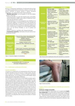 Manual A Mir

www.academiamir.com

Tratamiento

CLÍNICA

No hay un tratamiento satisfactorio. El tratamiento de los órganos afectos puede aliviar los síntomas y mejorar su función. Debemos controlar la tensión arterial y realizar recuentos
sanguíneos, con control de función renal y pulmonar.
- Medidas generales. Se ha ensayado un sinfín de medicamentos, entre ellos:
• Glucocorticoides: en casos de miopatía grave, pericarditis,
artritis refractarias a AINEs y para reducir el edema en la primera fase de afectación cutánea.
• D-penicilamina: es un inmunosupresor que interfiere en la
síntesis del colágeno. Se trata del fármaco más utilizado con
respuestas desiguales. Su indicación se concretaría en las
fases iniciales de la forma difusa con afectación orgánica mínima, mientras que en etapas de la enfermedad ya establecida o en las formas limitadas, su uso no parece tan
adecuado.
• Otros: colchicina, interferón alfa, fotoquimioterapia.
- Tratamiento específico. Orientado en función de las manifestaciones clínicas.

CUTÁNEAS

FENÓMENO DE
RAYNAUD
MANIFESTACIONES
GASTROINTESTINALES

MÚSCULOESQUELÉTICAS

RENALES

Esofágicas: antiácidos y anti H2
Malabsorción: ATBs y suplementos nutricionales

ARTRALGIAS Y
RIGIDEZ

AINES

AFECTACIÓN
PULMONAR

1. Etapas iniciales: D-penicilamina, glucocorticoides
2. HTP: vasodilatadores como hidralazina o nifedipino

HTA MODERADA Y
EN CRISIS RENAL
ESCLERODÉRMICA

IECAS de elección
(captopril y enalapril)
(MIR)

Figura 4. Tratamiento dirigido en la esclerodermia.

- Warfarina (?)
- Protector rígido, vendaje
oclusivo, limpieza mecánica, ATB (si se infecta)
- D-Penicilamina, colchicina,
ác p-aminobenzoico y Vit E

- Antag. del Ca++, Ketanse- Manifestación habitual
rina, Iloprost + protección
(95%), que suele ser inicial del frío, evitar estrés y no
FENÓMENO DE
- Palidez o cianosis o rubor
fumar
RAYNAUD
(PCR)
- Simpatectomía, bloqueo
ganglio estrellado

DIGESTIVAS
1. Protección frente a factores desencadenantes (frío)
2. Uso de vasodilatadores: calcioantagonistas
(nifedipino y diltiacem)
3. Perfusión de prostaglandinas
en caso de úlceras necróticas

TRATAMIENTO

- Piel dura y rígida
- Calcinosis periarticular
- Úlceras en yemas de
dedos y sobre prominencias óseas
- Acroosteolisis, pérdida de
anejo cutáneos
-Microstomía y pérdida de
expresión facial

CARDÍACAS

- Poliartritis simétrica
- Sdr. del túnel carpiano

- AINEs o corticoides (10 mg/d)
- Fisioterapia

- Medidas dietéticas y pos- Esofagitis por reflujo
turales, Anti-H2 y antise- Malabsorción (hipomotilicretores, procinéticos
dad duodenal, sobrecreci- - Antibióticos (ciclos intermiento bacteriano)
mitentes) + supl. nutricio- Estreñimiento (hipomotilinales
dad del colon)
- Ablandadores de heces,
laxantes suaves
- Insuf. renal
- HTA (crisis renal)

- IECAs o diálisis (IR progresiva)
- Hipotensores: propranolol,
clonidina y minoxidilo

- Pericarditis (derrame peri- - Corticoides (no indicados
cárdico) y miositis
a largo plazo)
- I cardíaca
- Digital, diuréticos (vigilan- Otros: arritmias, bloqueos… cia estrecha)
- Fibrosis pulmonar

PULMONARES
- Hipertensión pulmonar

- Fase inicial (alveolitis):
corticoides e inmunosupresores (AZA), D-penicilamina
- Iloprost, oxigenoterapia,
nifedipino

Tabla 4. Resumen de las manifestaciones clínicas del la esclerodermia y su tratamiento.

RECUERDA
La esclerodermia difuSA se asocia con
anticuerpos AntitopoisomeraSA

9.1.- Síndromes esclerodermiformes
Fascitis eosinofílica
Consiste en la inflamación y el engrosamiento de la fascia que
pueden extenderse hacia el músculo, el tejido celular subcutáneo y la dermis. Al comienzo, la fascia y el tejido subcutáneo
están edematosos, con la progresión de la enfermedad, dichos
tejidos aparecen engrosados y fibróticos.
Con frecuencia, el comienzo de la enfermedad se puede relacionar con un ejercicio físico intenso o con un traumatismo. El paciente presenta dolor y edema de las extremidades, seguidos
rápidamente de induración de la piel y del tejido subcutáneo. La
piel adquiere un aspecto eritematoso, brillante, que se ha comparado a la piel de naranja. La presencia de un síndrome del
túnel carpiano es frecuente. Puede afectar el tronco y la cara; el
fenómeno de Raynaud y la afectación visceral están, de forma
característica, ausentes. La VSG está acelerada y se detecta una
eosinofilia en sangre periférica y en los tejidos afectados, sobre
todo al comienzo, así como hipergammaglobulinemia e inmunocomplejos circulantes. Muchos enfermos mejoran espontáneamente o con pequeñas dosis de glucocorticoides en el plazo
de 3 a 5 años.

52 ] ESCLEROSIS SISTÉMICA PROGRESIVA [

Figura 5.Fascitis eosinofílica.

Cuadros clínicos esclerodérmicos inducidos por sustancias
químicas
Síndrome mialgia-eosinofilia
De carácter epidémico relacionado con la ingesta de L-triptófano adulterado. Se caracterizaba inicialmente por la aparición
de mialgias generalizadas, neumonitis, miocarditis, encefalopatía… Posteriormente se producían los cambios cutáneos esclerodermiformes, polineuropatía ascendente, que podía incluso
producir parálisis de la musculatura respiratoria, alteración cog-

 