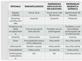 ENFERMEDAD
ARTICULAR NO
INFLAMATORIA

ENFERMEDAD
REUMÁTICA
SISTÉMICA

SÍNTOMAS

TENDINITIS/BURSITIS

Rigidez
matinal

Focal, leve

Focal, leve <de
30 minutos

Significante>30
minutos

Síntomas
constitucion
ales

Ausente

Ausente

Presente

Presencia de
dolor
incapacitant
e

Con el uso de la
articulación

Posterior al uso
prolongado

Posterior a una
inmovilidad
prolongada de
la articulación

Simetría

Infrecuente

Ocasional

Común

Dolor

Focal,periarticular,p
untos dolorosos

Frecuente

Muy frecuente

Inflamación

Tendón y bursa

Infrecuente

Muy frecuente

Inestabilidad

Infrecuente

Ocasional

Infrecuente

Enfermedad
multisistémic
a

No

No

Con frecuencia

 