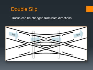 Double Slip
Tracks can be changed from both directions
 