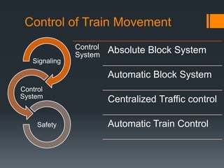 Control of Train Movement
Signaling
Control
System
Safety
Control
System
Absolute Block System
Automatic Block System
Centralized Traffic control
Automatic Train Control
 