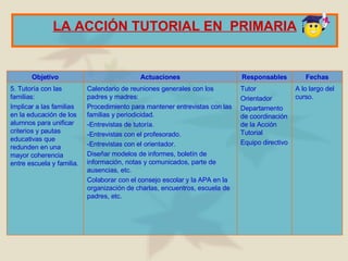 LA  A CCIÓN TUTORIAL  EN  P RIMARIA A lo largo del curso. Tutor Orientador Departamento de coordinación de la Acción Tutorial Equipo directivo Calendario de reuniones generales con los padres y madres: Procedimiento para mantener entrevistas con las familias y periodicidad. -Entrevistas de tutoría. -Entrevistas con el profesorado. -Entrevistas con el orientador. Diseñar modelos de informes, boletín de información, notas y comunicados, parte de ausencias, etc. Colaborar con el consejo escolar y la APA en la organización de charlas, encuentros, escuela de padres, etc. 5. Tutoría con las familias: Implicar a las familias en la educación de los alumnos para unificar criterios y pautas educativas que redunden en una mayor coherencia entre escuela y familia. Fechas Responsables Actuaciones Objetivo 