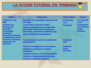 LA  A CCIÓN TUTORIAL  EN  P RIMARIA Unidad de apoyo educativo. -Elaborar las adaptaciones curriculares. -Establecer programas de refuerzo pedagógico. -Organizar apoyos y recursos especiales. .Realizar un seguimiento del alumnado. -Evaluar la respuesta educativa. Orientador. UAE Tomar decisiones sobre la modalidad de escolarización. A lo largo del curso. Prioritariamente durante el primer  trimestre . Profesorado Tutor Orientador Identificar las necesidades educativas del alumnado. -A partir de la evaluación inicial. -Mediante el seguimiento del alumnado, observando el proceso de enseñanza aprendizaje, rendimiento académico, etc. -Exploraciones psicopedagógicas. 7. Atención a las NEE: Atender a los alumnos que presentan necesidades educativas especiales buscando la optimización de los recursos y la máxima integración del alumnado. Fechas Responsables Actuaciones Objetivo 