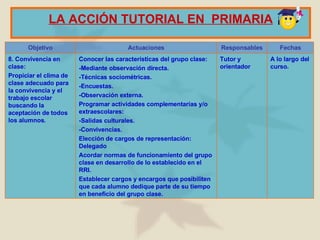 LA  A CCIÓN TUTORIAL  EN  P RIMARIA A lo largo del curso. Tutor y orientador Conocer las características del grupo clase: -Mediante observación directa. -Técnicas sociométricas. -Encuestas. -Observación externa. Programar actividades complementarias y/o extraescolares: -Salidas culturales. -Convivencias. Elección de cargos de representación: Delegado Acordar normas de funcionamiento del grupo clase en desarrollo de lo establecido en el RRI. Establecer cargos y encargos que posibiliten que cada alumno dedique parte de su tiempo en beneficio del grupo clase. 8. Convivencia en clase: Propiciar el clima de clase adecuado para la convivencia y el trabajo escolar buscando la aceptación de todos los alumnos. Fechas Responsables Actuaciones Objetivo 