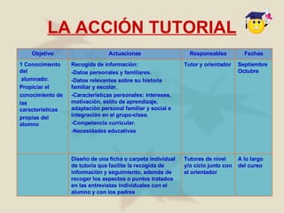 LA ACCIÓN TUTORIAL A lo largo del curso Tutores de nivel y/o ciclo junto con el orientador Diseño de una ficha o carpeta individual de tutoría que facilite la recogida de información y seguimiento, además de recoger los aspectos o puntos tratados en las entrevistas individuales con el alumno y con los padres Septiembre Octubre Tutor y orientador Recogida de información: -Datos personales y familiares. -Datos relevantes sobre su historia familiar y escolar. -Características personales: intereses, motivación, estilo de aprendizaje, adaptación personal familiar y social e integración en el grupo-clase. -Competencia curricular. -Necesidades educativas 1 Conocimiento del alumnado: Propiciar el conocimiento de las características  propias del alumno Fechas Responsables Actuaciones Objetivo 