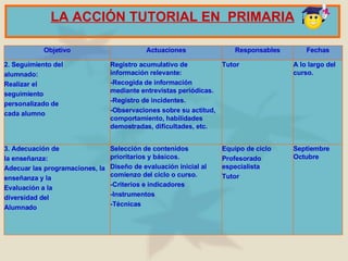 LA  A CCIÓN TUTORIAL  EN  P RIMARIA Septiembre Octubre Equipo de ciclo Profesorado especialista Tutor Selección de contenidos prioritarios y básicos. Diseño de evaluación inicial al comienzo del ciclo o curso. -Criterios e indicadores -Instrumentos -Técnicas 3. Adecuación de la enseñanza: Adecuar  las programaciones , la enseñanza y la  Evaluación a la diversidad del Alumnado A lo largo del curso. Tutor Registro acumulativo de información relevante: -Recogida de información mediante entrevistas periódicas. -Registro de incidentes. -Observaciones sobre su actitud, comportamiento, habilidades demostradas, dificultades, etc. 2. Seguimiento del alumnado: Realizar el  seguimiento personalizado de cada alumno Fechas Responsables Actuaciones Objetivo 