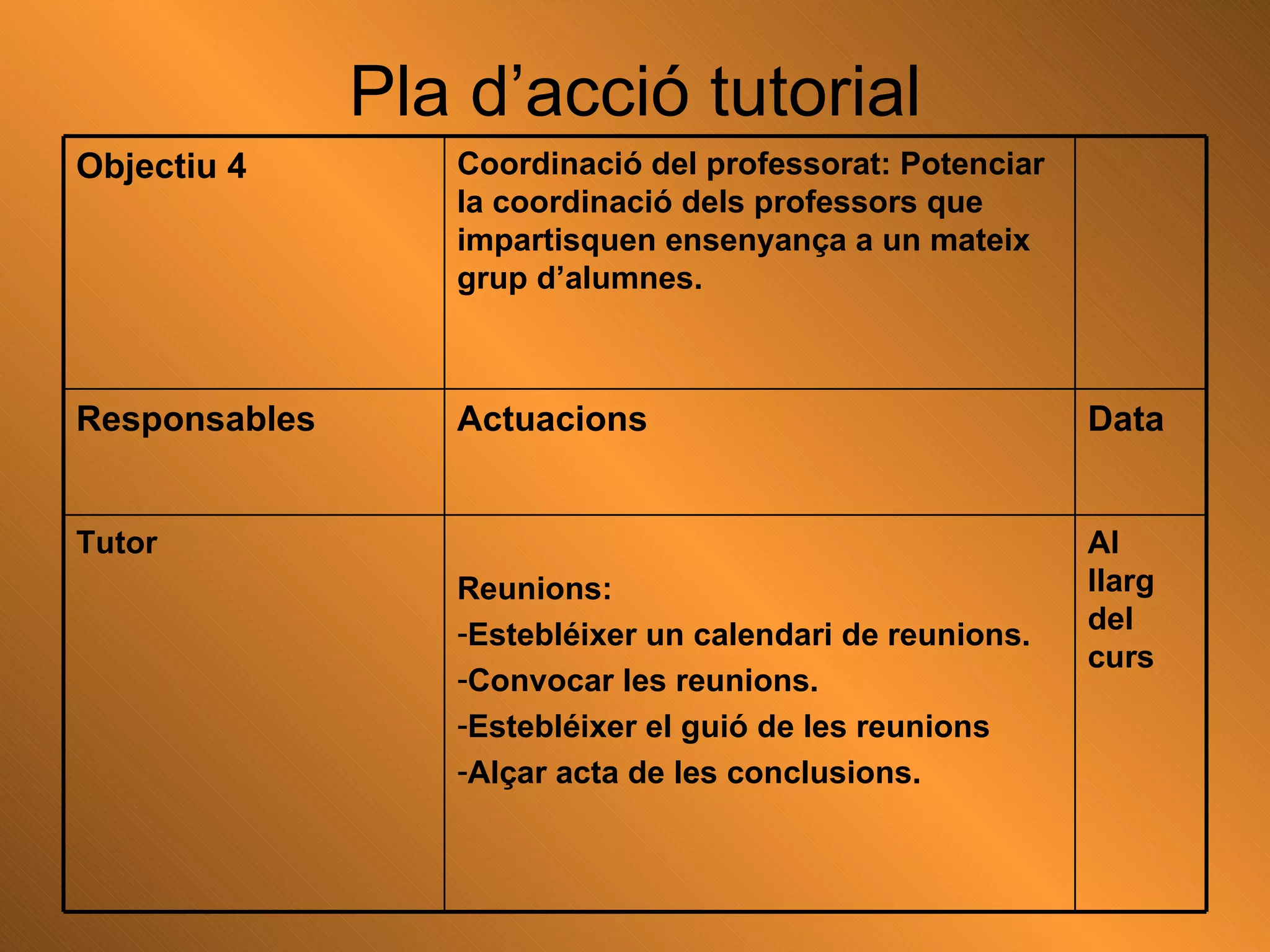 Pla d’acció tutorial Al llarg del curs Reunions: Estebléixer un calendari de reunions. Convocar les reunions. Estebléixer el guió de les reunions Alçar acta de les conclusions. Tutor Data Actuacions   Responsables Coordinació del professorat: Potenciar la coordinació dels professors que impartisquen ensenyança a un mateix grup d’alumnes. Objectiu 4 