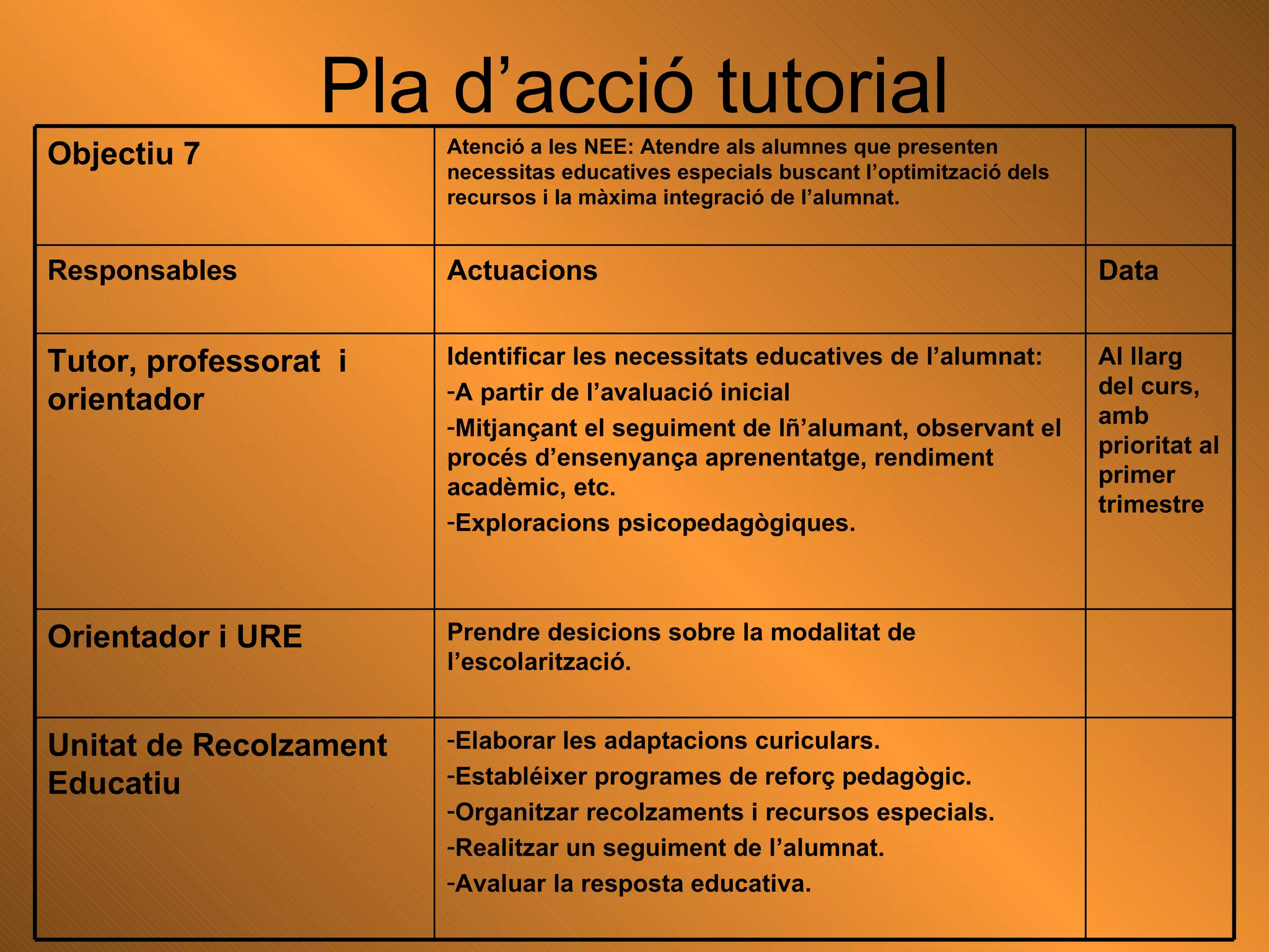Pla d’acció tutorial Elaborar les adaptacions curiculars. Establéixer programes de reforç pedagògic. Organitzar recolzaments i recursos especials. Realitzar un seguiment de l’alumnat. Avaluar la resposta educativa. Unitat de Recolzament Educatiu  Prendre desicions sobre la modalitat de l’escolarització. Orientador i URE Al llarg del curs, amb prioritat al primer trimestre Identificar les necessitats educatives de l’alumnat: A partir de l’avaluació inicial Mitjançant el seguiment de lñ’alumant, observant el procés d’ensenyança aprenentatge, rendiment acadèmic, etc. Exploracions psicopedagògiques. Tutor, professorat  i orientador Data Actuacions   Responsables Atenció a les NEE: Atendre als alumnes que presenten necessitas educatives especials buscant l’optimització dels recursos i la màxima integració de l’alumnat. Objectiu 7 