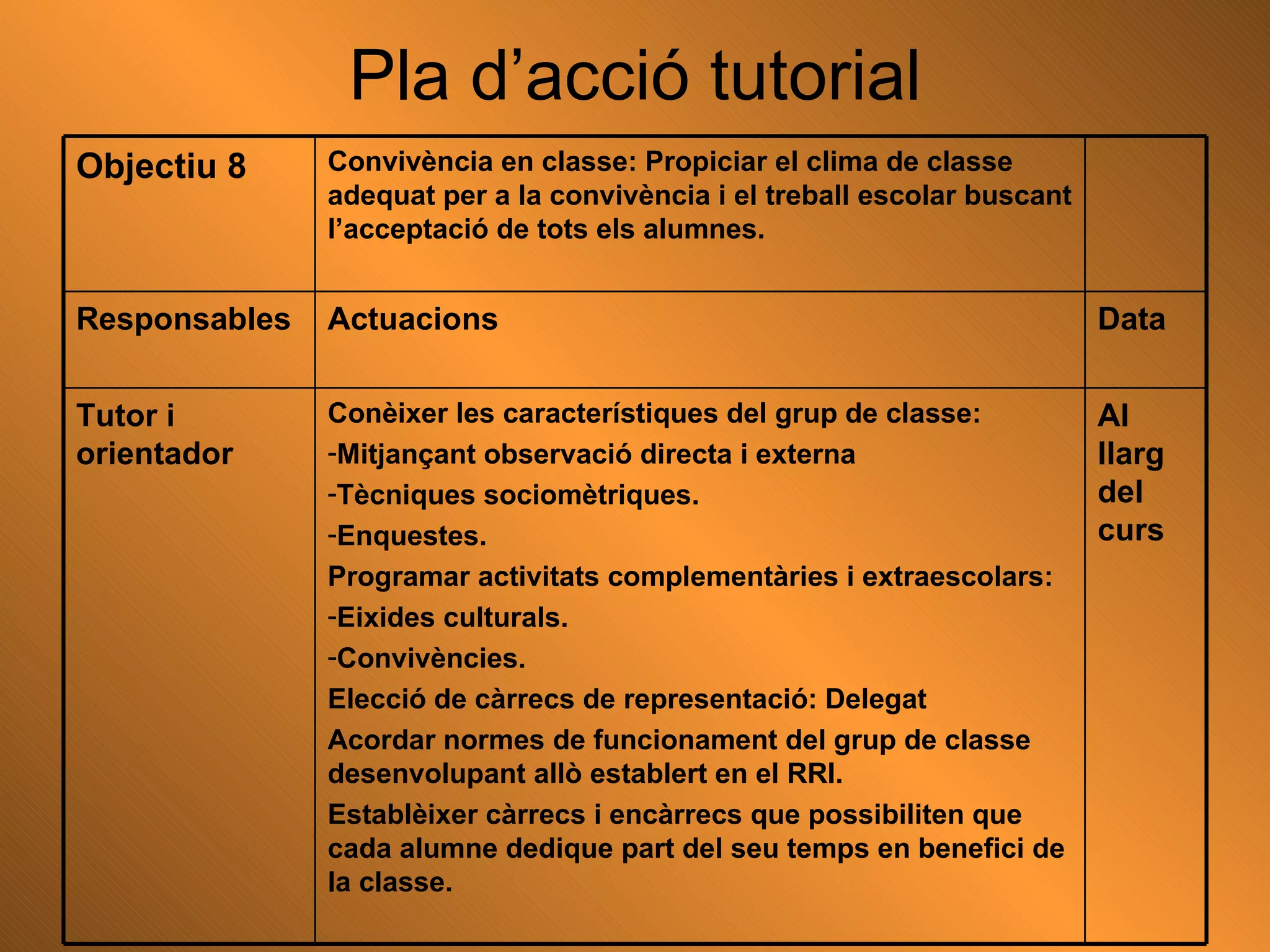 Pla d’acció tutorial Al llarg del curs Conèixer les característiques del grup de classe: Mitjançant observació directa i externa Tècniques sociomètriques. Enquestes. Programar activitats complementàries i extraescolars: Eixides culturals. Convivències. Elecció de càrrecs de representació: Delegat Acordar normes de funcionament del grup de classe desenvolupant allò establert en el RRI. Establèixer càrrecs i encàrrecs que possibiliten que cada alumne dedique part del seu temps en benefici de la classe.  Tutor i orientador Data Actuacions   Responsables Convivència en classe: Propiciar el clima de classe adequat per a la convivència i el treball escolar buscant l’acceptació de tots els alumnes. Objectiu 8 