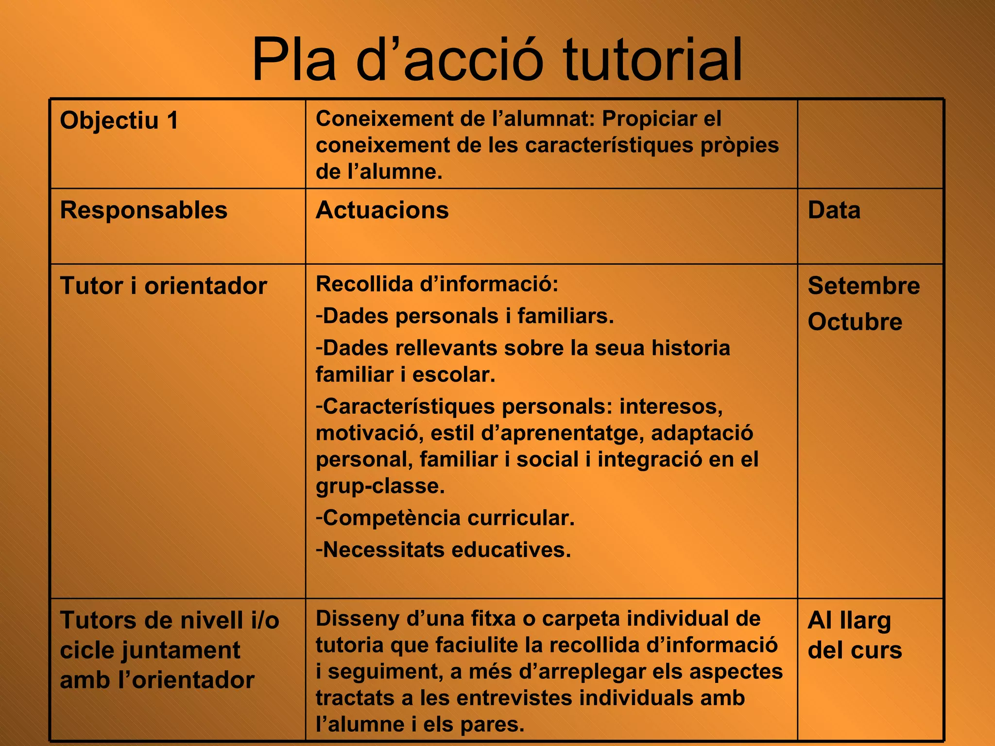 Pla d’acció tutorial Al llarg del curs Disseny d’una fitxa o carpeta individual de tutoria que faciulite la recollida d’informació i seguiment, a més d’arreplegar els aspectes tractats a les entrevistes individuals amb l’alumne i els pares. Tutors de nivell i/o cicle juntament amb l’orientador Setembre  Octubre Recollida d’informació: Dades personals i familiars. Dades rellevants sobre la seua historia familiar i escolar. Característiques personals: interesos, motivació, estil d’aprenentatge, adaptació personal, familiar i social i integració en el grup-classe. Competència curricular. Necessitats educatives. Tutor i orientador Data Actuacions Responsables Coneixement de l’alumnat: Propiciar el coneixement de les característiques pròpies de l’alumne. Objectiu 1 
