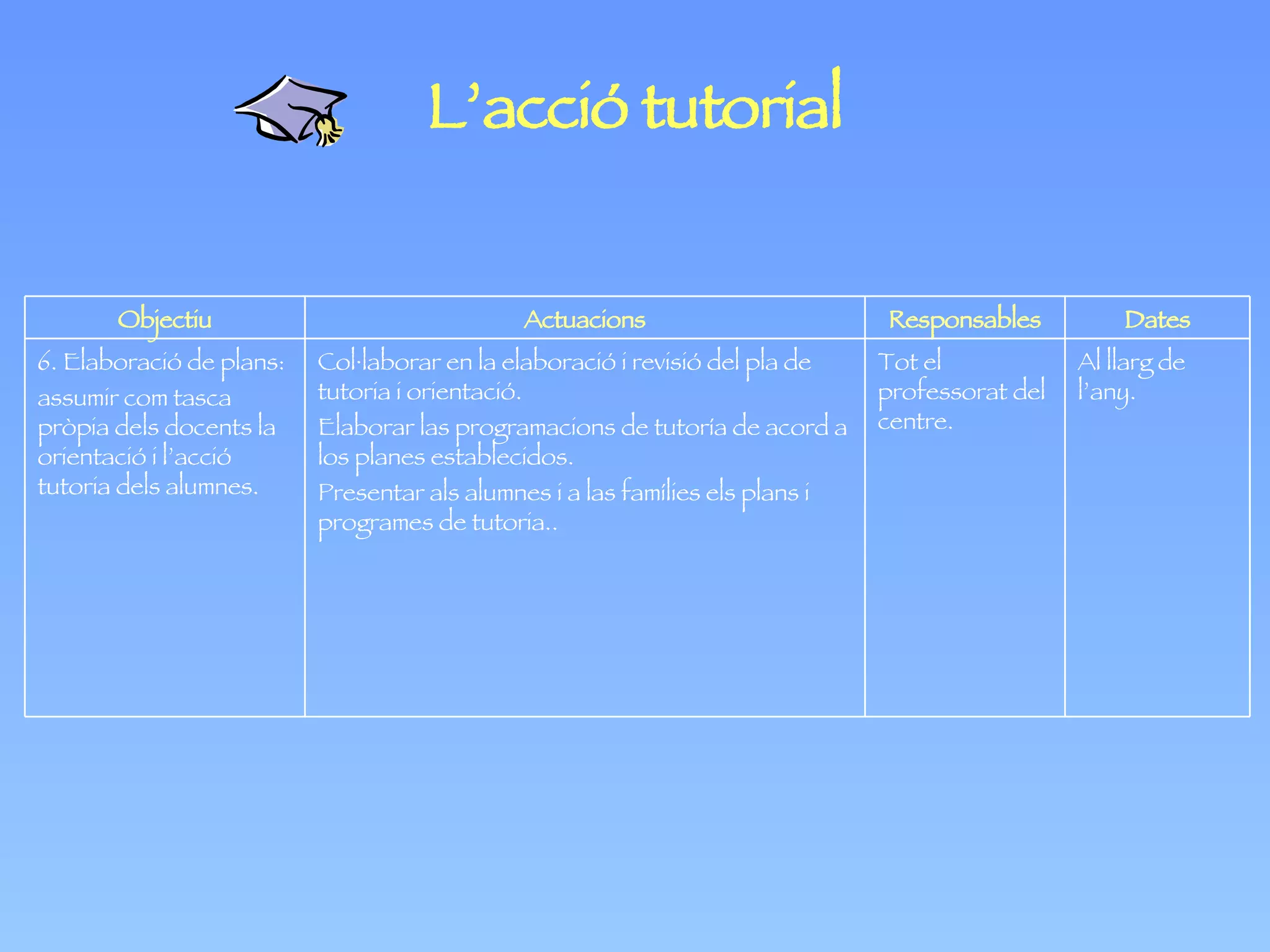 L’acció tutorial Al llarg de l’any. Tot el professorat del centre. Col·laborar en la elaboració i revisió del pla de tutoria i orientació. Elaborar las programacions de tutoría de acord a los planes establecidos. Presentar als alumnes i a las famílies els plans i programes de tutoria.. 6.  Elaboració de plans: assumir com tasca pròpia dels docents la orientació i l’acció tutoria dels alumnes . Dates Responsables Actuacions Objectiu 