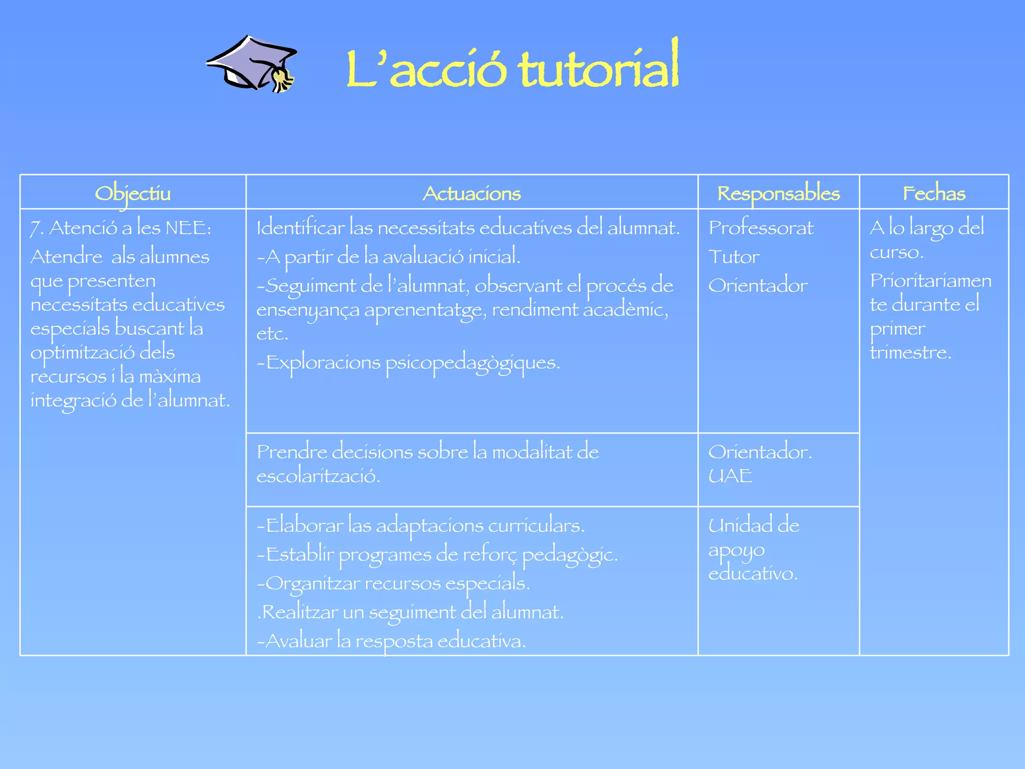 L’acció tutorial Unidad de apoyo educativo. -Elaborar las adaptacions curriculars. -Establir programes de reforç pedagògic. -Organitzar recursos especials. .Realitzar un seguiment del alumnat. -Avaluar la resposta educativa. Orientador. UAE Prendre decisions sobre la modalitat de escolarització. A lo largo del curso. Prioritariamente durante el primer  trimestre . Professorat Tutor Orientador Identificar las necessitats educatives del alumnat. -A partir de la avaluació inicial. -Seguiment de l’alumnat, observant el procés de ensenyança aprenentatge, rendiment acadèmic, etc. -Exploracions psicopedagògiques. 7. Atenció a les NEE: Atendre  als alumnes que presenten necessitats educatives especials buscant la optimització dels recursos i la màxima integració de l’alumnat . Fechas Responsables Actuacions Objectiu 